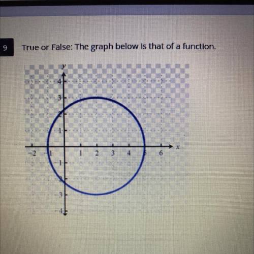 True or false: The graph below is that of a function?