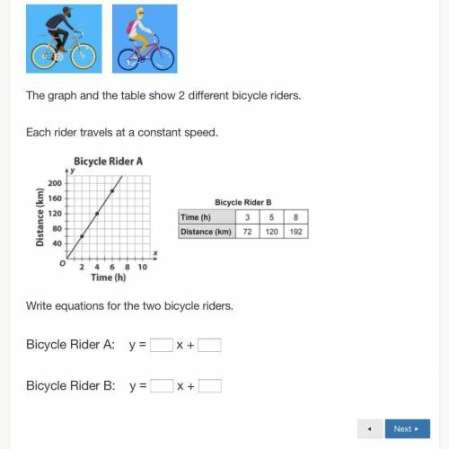 The graph and the table show 2 different bicycle riders.

Each rider travels at a constant speed.