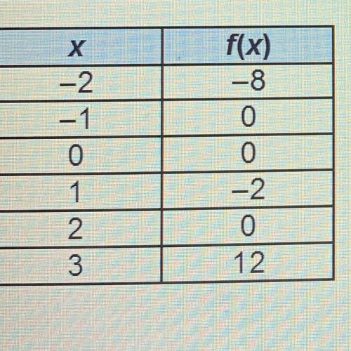 Which lists all of the y-intercepts of the continuous

function in the table?
X
-2
-1
0
1
2
3
f(x)