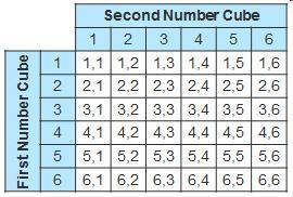 The table below shows all of the possible outcomes for rolling two six-sided number cubes.

How ma