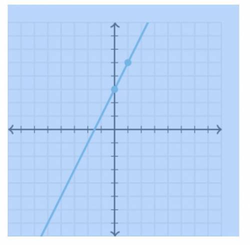 Write the equation to the graph below. Can someone help please I need this ASAP