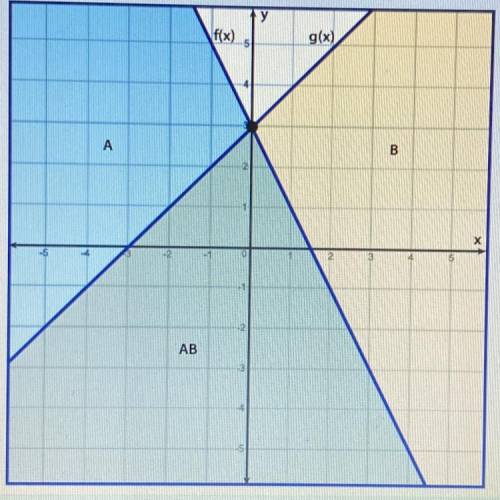 PLEASE HELP ASAP!!

The graph represents which system of inequalities?
A.) y<=-2x+3
y<=x+3
B