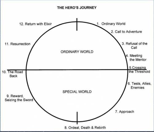 Help me brainstorm ideas for a Hero's Journey short story. Also use all 12 steps of Hero's Journey.