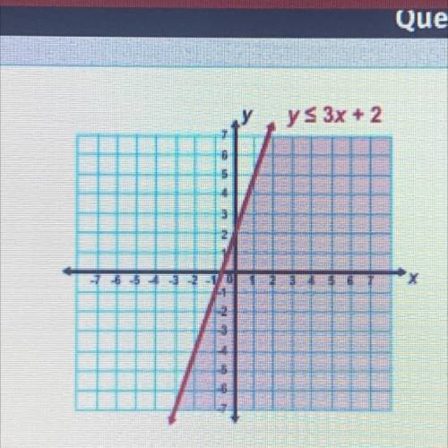 Which ordered pair is NOT a solution to the inequality in the graph?

a) (0,0)
b) (-2,4)
c) (0,2)