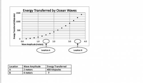Use the graph and the table above to complete the table by estimating the amount of energy transfer