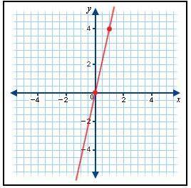 Which of the equations is graphed below?

A. y = x 
B. y = -2x 
C. y = 4x 
D. y = 2x