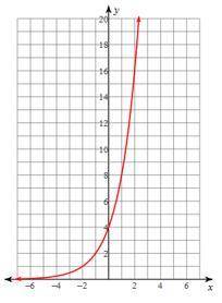 Given the graph below, which of the following best explains the range of the equation?

Question 2