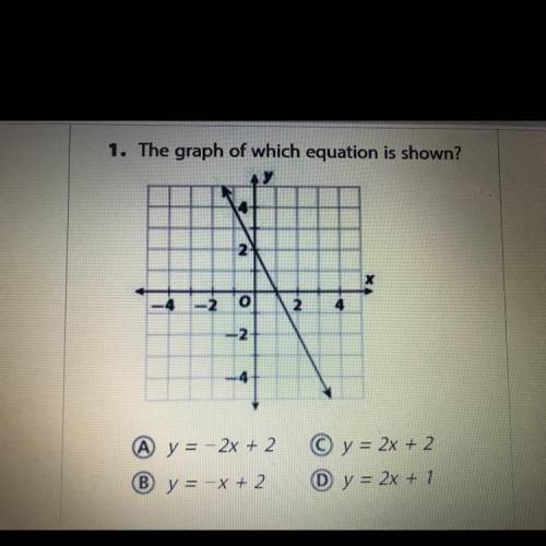 The graph of which equation is shown?