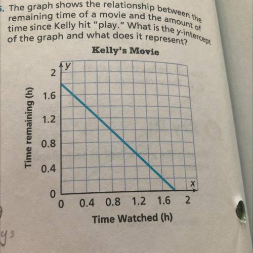 Time since Kelly hit play. What is the y-intercept

The graph shows the relationship between the
