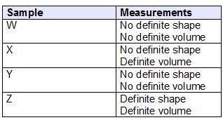 Plz help Sari is studying four different samples of materials. This table shows the mass and volume
