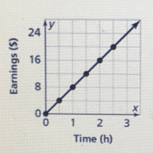 The graph represents the amount of money Sal earns for babysitting

Does the graph represent a pro