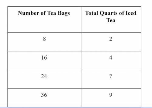 The table below shows the number of tea bags needed to make different amounts of iced tea. What is