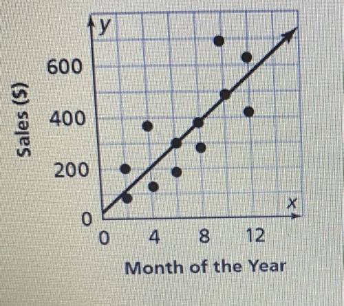 Which best describes the linear association shown in the scatter plot?

1. [Choice A] Strong Posit