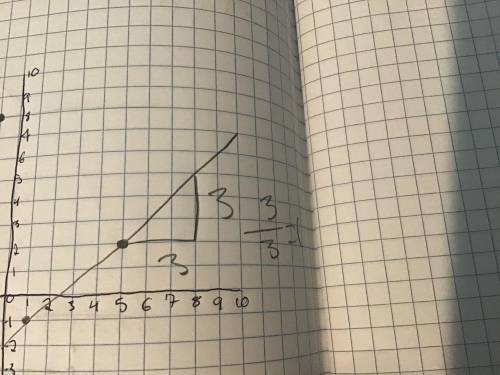 What is the slope of the line determined by points
(5,2) and (0, -1)