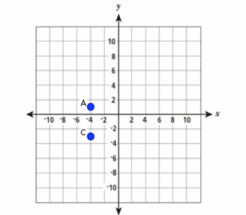 The endpoint of a line segment can be represented on a coordinate plane by the points A (-4, 1) and