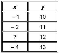 For the missing value of x below, which of the following will result in a relation that is NOT a fu