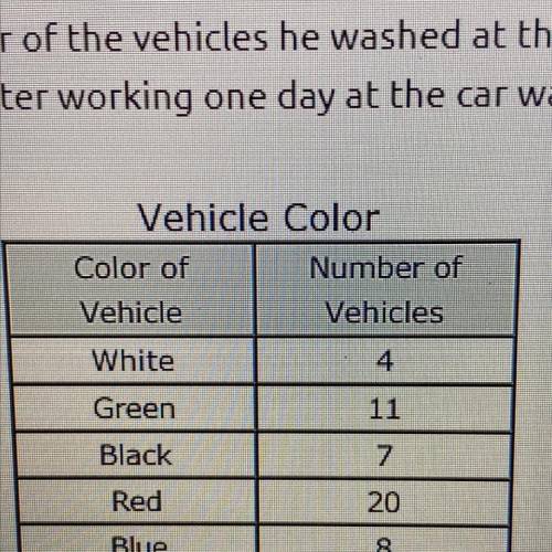 Johnny recorded the color of the vehicles he washed at the car wash. The table

shows Johnny's res