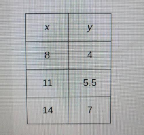 This table shows a proportional relationship between x and y.

What is the constant of proportiona