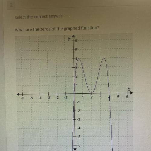 What are the zeros of the graphed function?