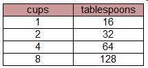 There are 16 tablespoons in one cup. Which table correctly relates the number of cups to the number