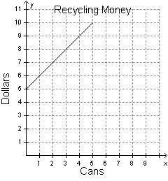 Some states pay $0.05 for each can that is recycled. Which graph represents the amount of money ear