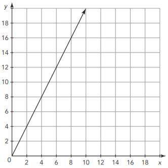 Determine the constant of proportionality represented in each graph.I will vote branliest if you gi