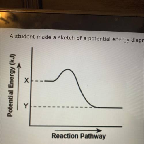 A student made a sketch of a potential energy diagram to representing endothermic reaction .

Expl