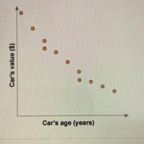 The graph shows the value of a certain model of car compared with its age.

Which statement is fal