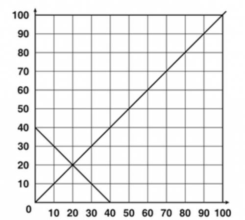 A system of linear equations is graphed below.

Which coordinate point represents the solution?
A.