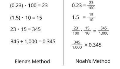 Elena and Noah used different methods to compute 0.23 x 1.5. Both calculations were correct. Analyz