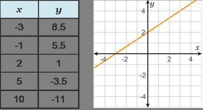 Compare the two linear functions.

Identify the slope of the line given in the table: 
Identify th