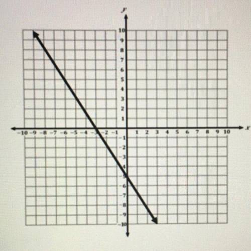 A student wants to describe the function graphed on the coordinate plane.

Which characteristics d