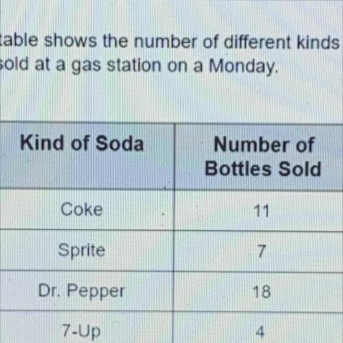 8. The table shows the number of different kinds of

sodas sold at a gas station on a Monday.
Kind