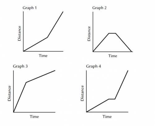 Instructions: Look at the motion graphs shown below. Match the descriptions here to the coorect gra