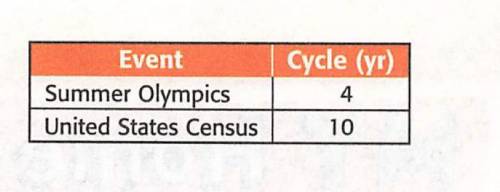 The cycles for two different events are shown in the table. Each of these events happened in the ye