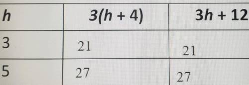 Are 3(h+4) and 3h + 12 equivalent? Explain using the table from Question 4.

Picture of question 4
