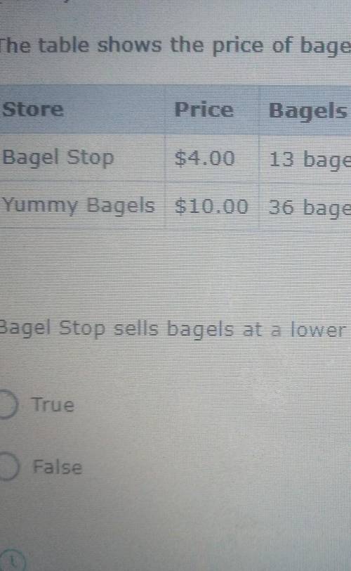 The table shows the price of bagels at two different stores. Bagel Stop sells bagels at a lower uni