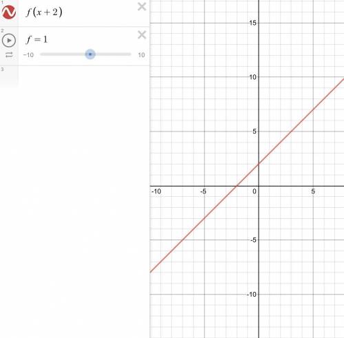 Which graph represents f(x+2)
