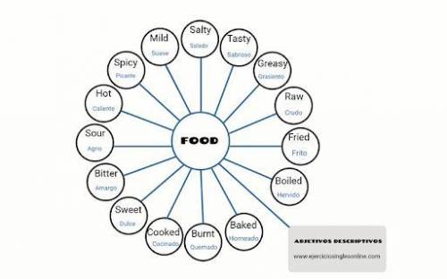 SPANISH SPEAKERS PLEASE HELP ME!!

Choose a dish of your choice. Then create a web map t0 describe