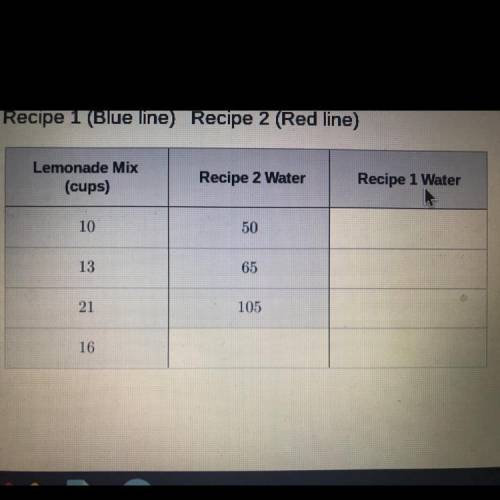 Tyler plans to start a lemonade stand and is trying to

perfect his recipe for lemonade. He wants