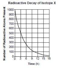 Analyze the graph. What is the half-life of Isotope X, where half the material changes into a diffe