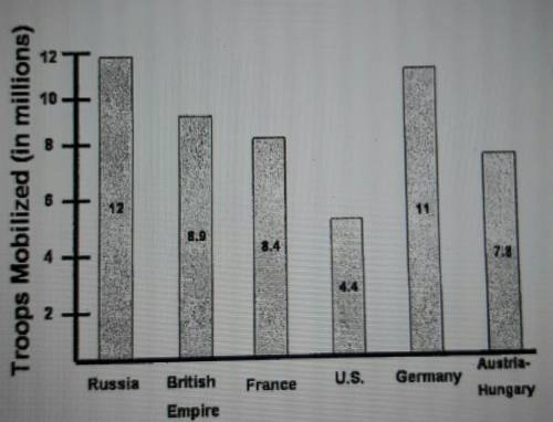HELP PLEASE

according to the bar graph what was one way the us involment in the WWI helped th