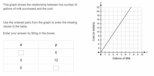 PLEASE HELP ASAP !!

This graph shows the relationship between the number of gallons of milk purch