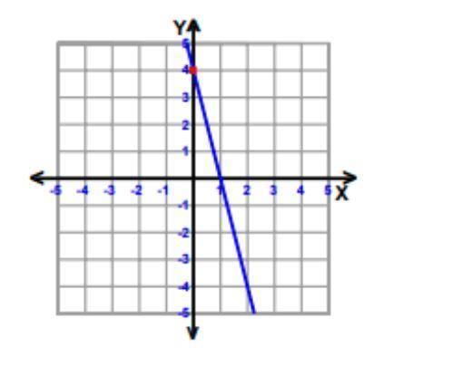 Write the equation of the shown line in slope-intercept form.