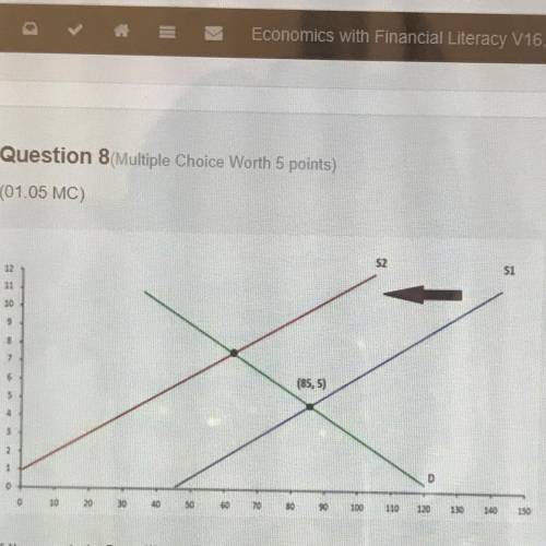 If the x-axis is Quantity and the y-axis is Price, what does the 85 in point (85, 5) represent?

O