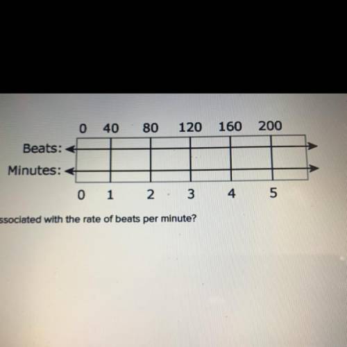 What is the ratio value associated with the rate of beats per minute?
20
40
60
80