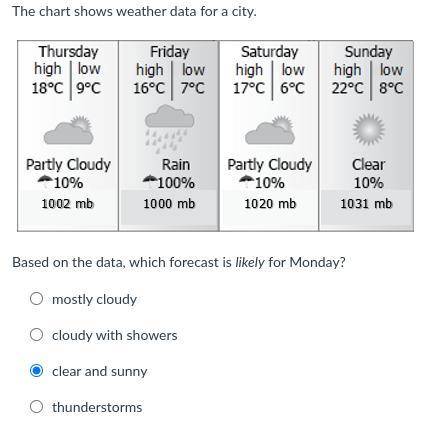 The chart shows weather data for a city