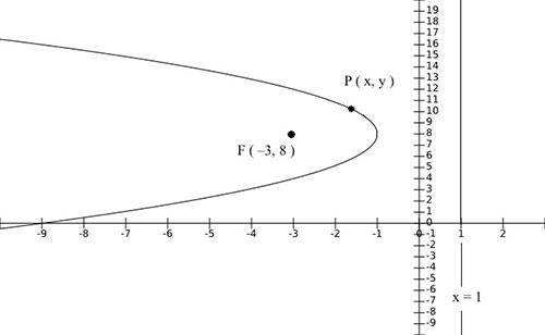 What is the equation of the parabola shown below, given a focus at F(−3, 8) and a directrix of x =