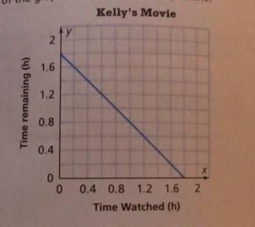 the graph shows the relationship between the remaining time of a movie and the amount of time since