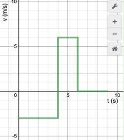 20 POINTSSSSS

Using the velocity time graph below, determine the displacement during the followin